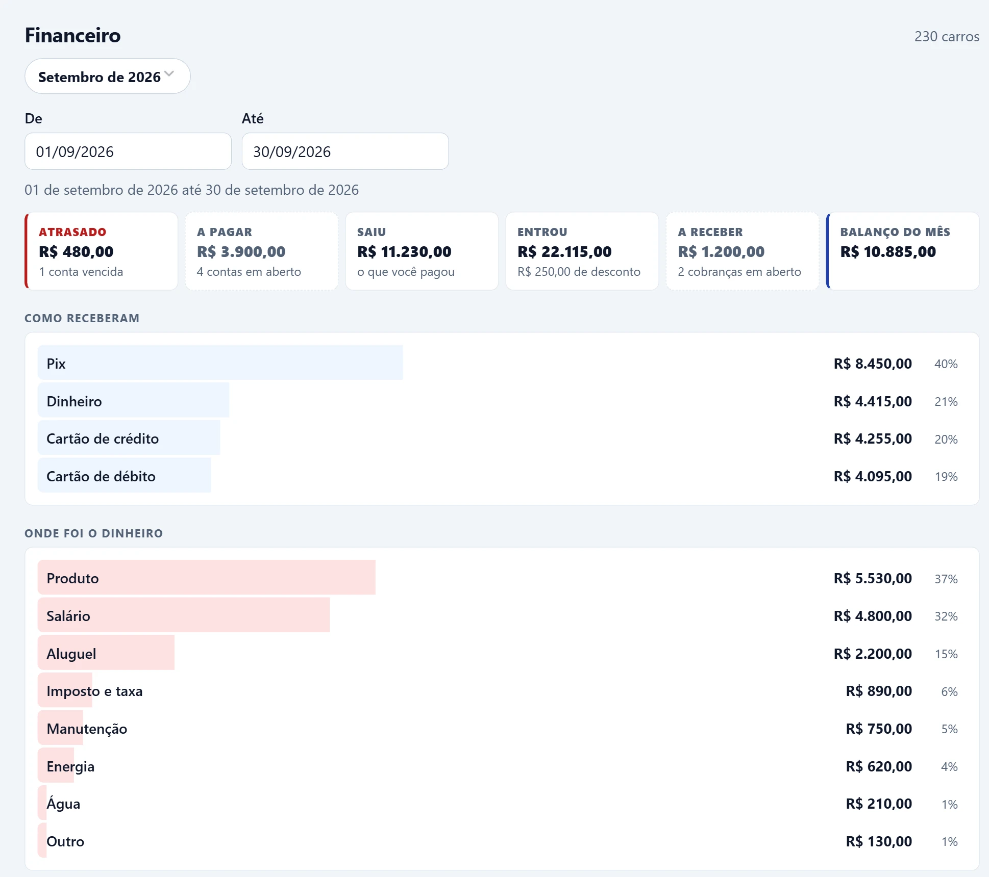 Tela do financeiro: seletor de mês, a fila Atrasado, A pagar, Saiu, Entrou, A receber e Balanço do mês, e os gráficos Como receberam e Onde foi o dinheiro